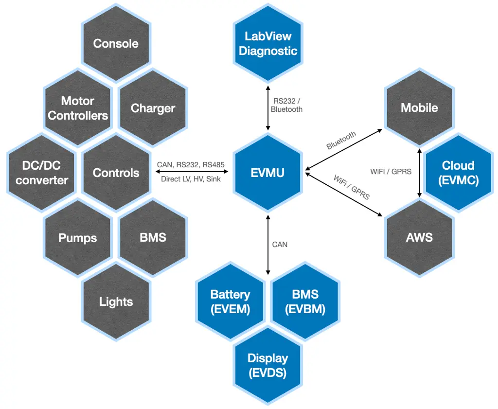 EVMU integration flow